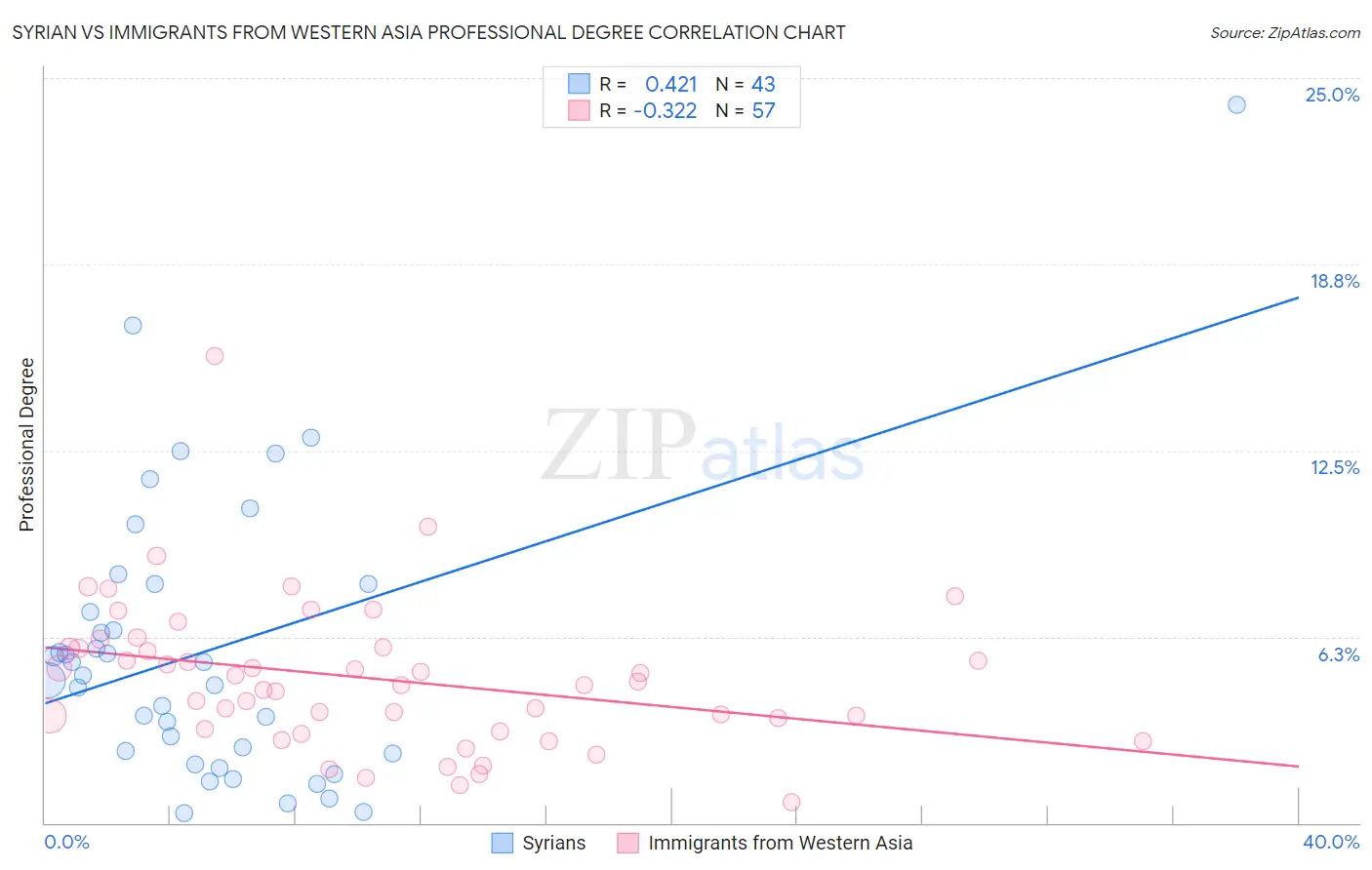 Syrian vs Immigrants from Western Asia Professional Degree