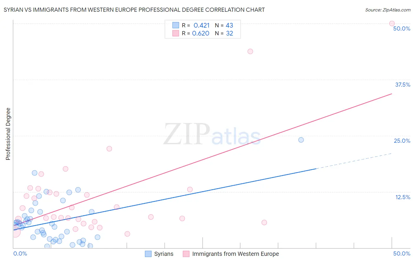 Syrian vs Immigrants from Western Europe Professional Degree