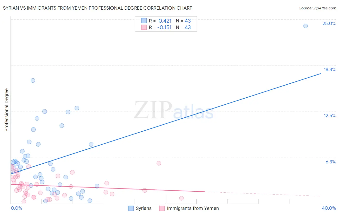 Syrian vs Immigrants from Yemen Professional Degree