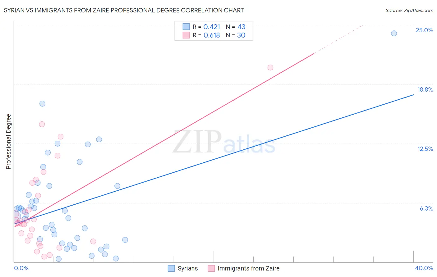 Syrian vs Immigrants from Zaire Professional Degree