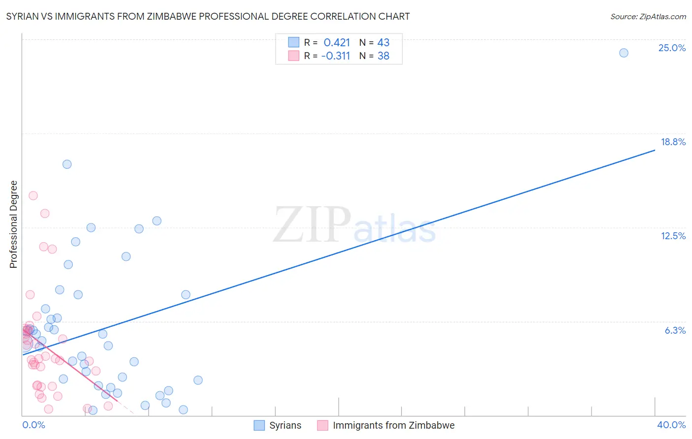 Syrian vs Immigrants from Zimbabwe Professional Degree