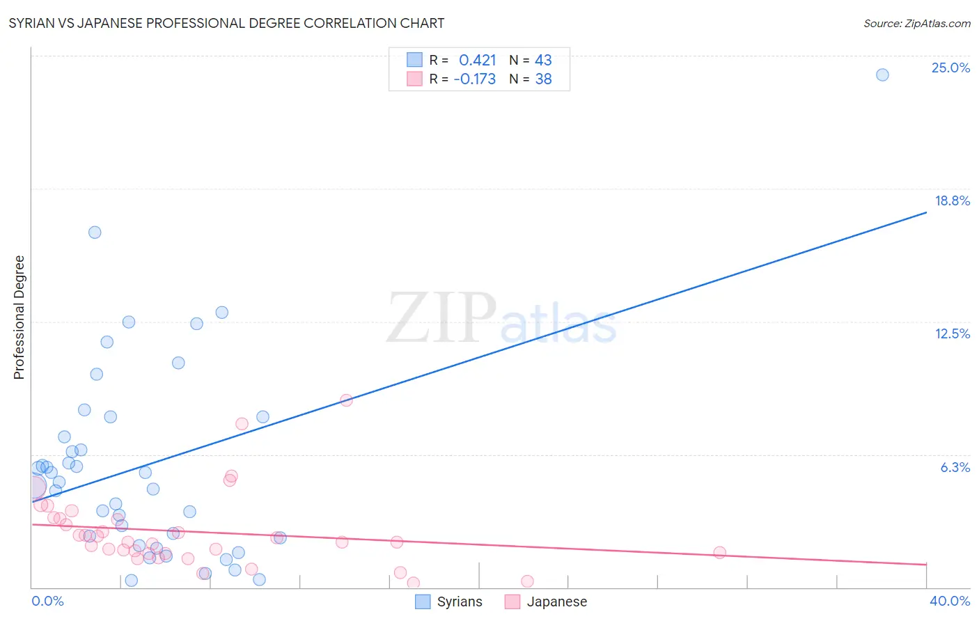 Syrian vs Japanese Professional Degree