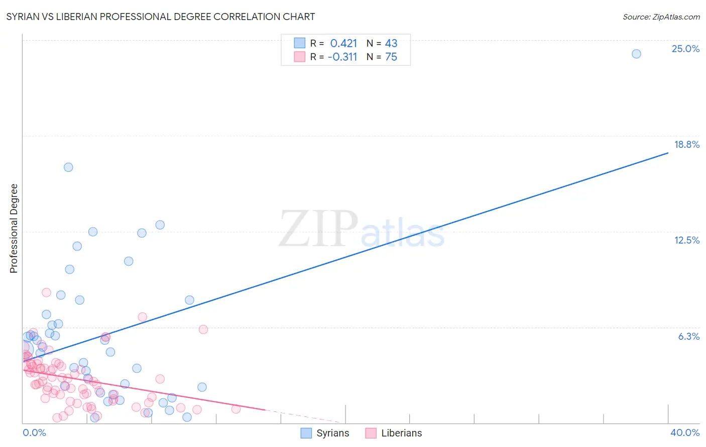 Syrian vs Liberian Professional Degree