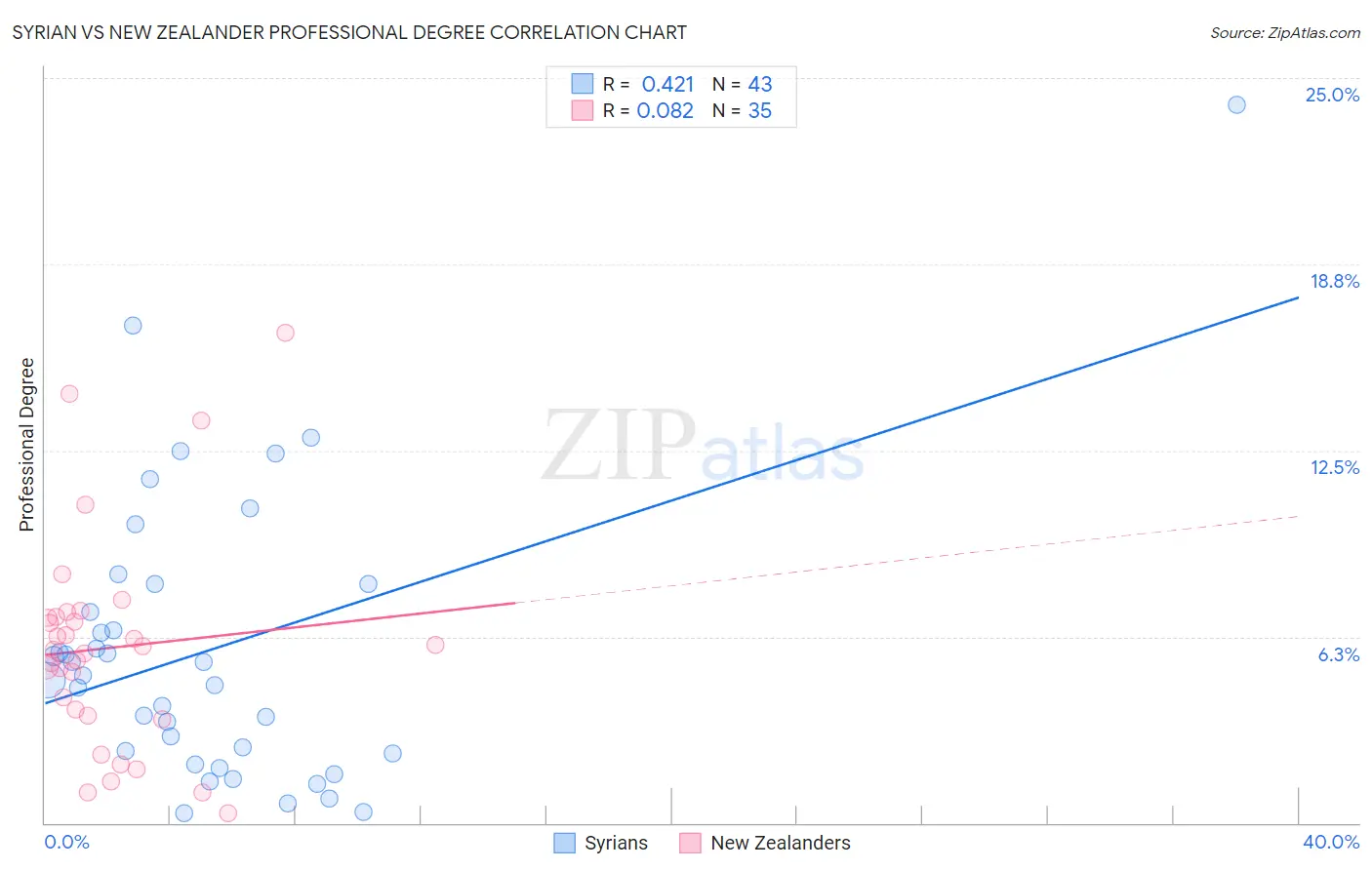 Syrian vs New Zealander Professional Degree