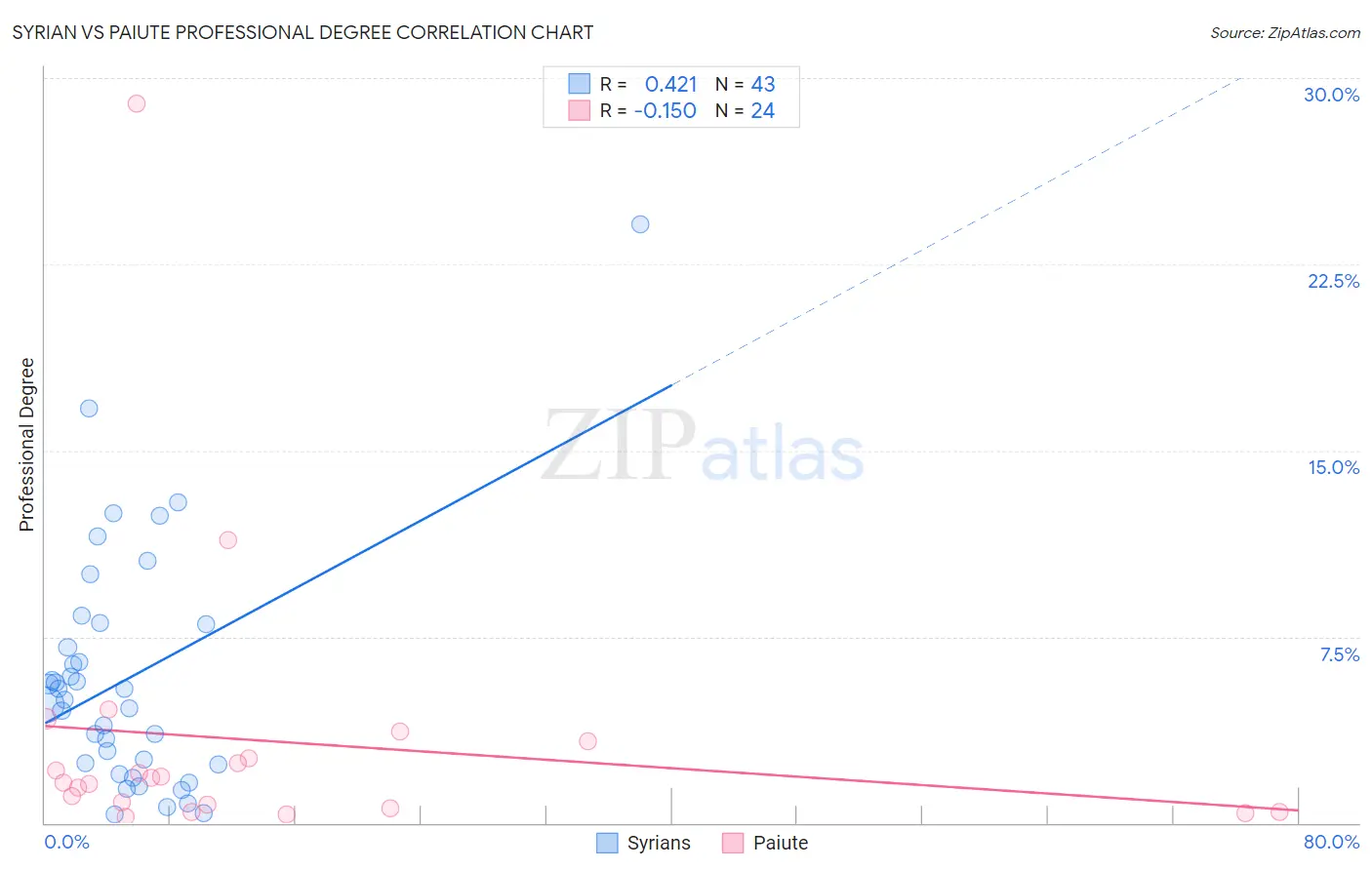 Syrian vs Paiute Professional Degree