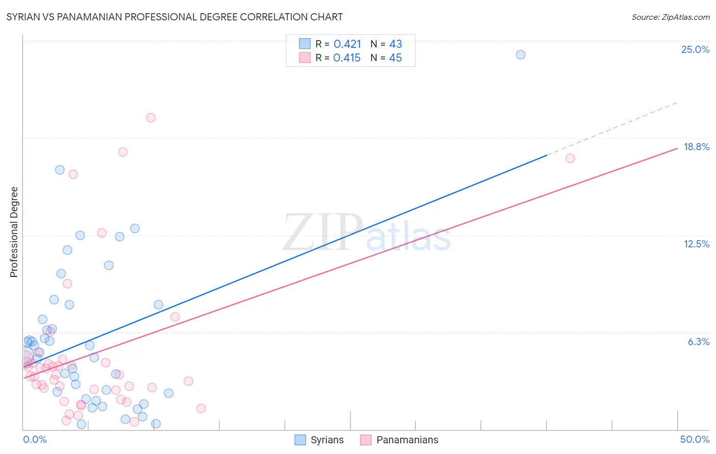 Syrian vs Panamanian Professional Degree