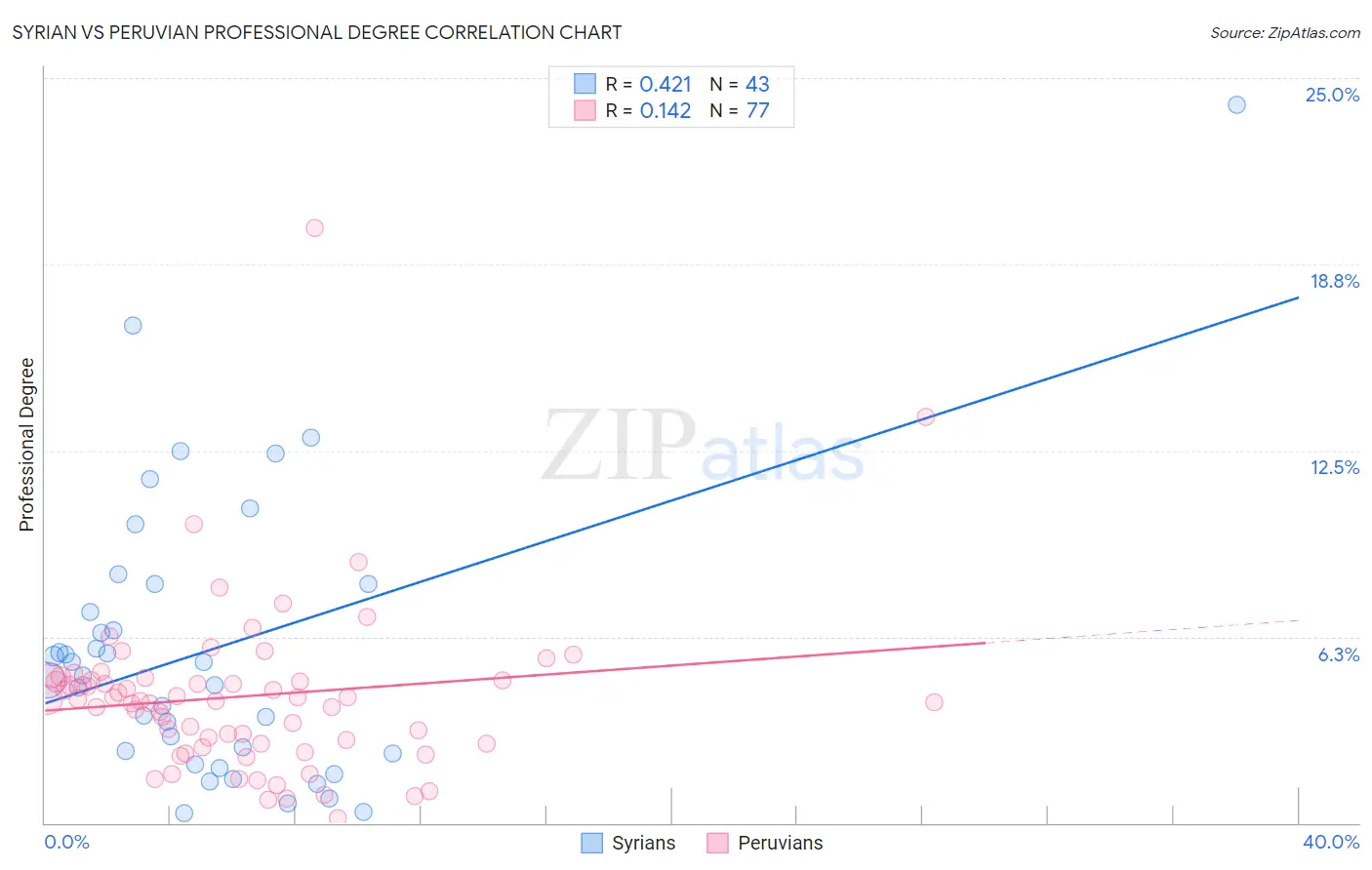 Syrian vs Peruvian Professional Degree