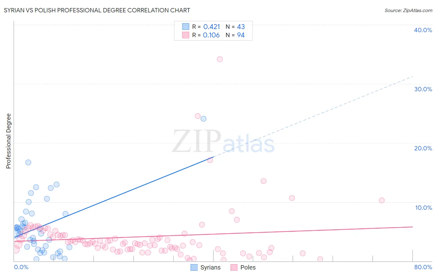 Syrian vs Polish Professional Degree