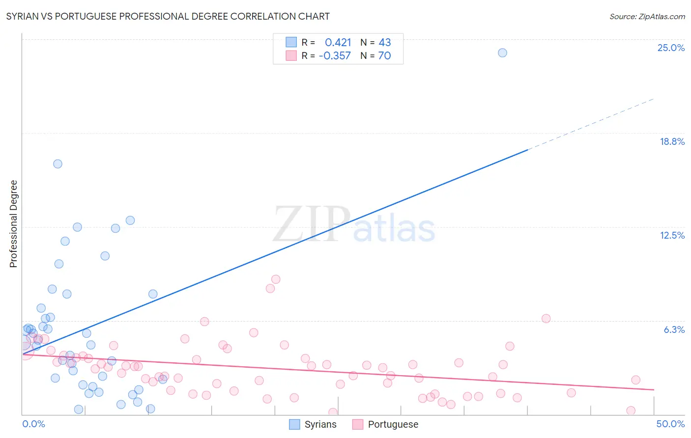 Syrian vs Portuguese Professional Degree