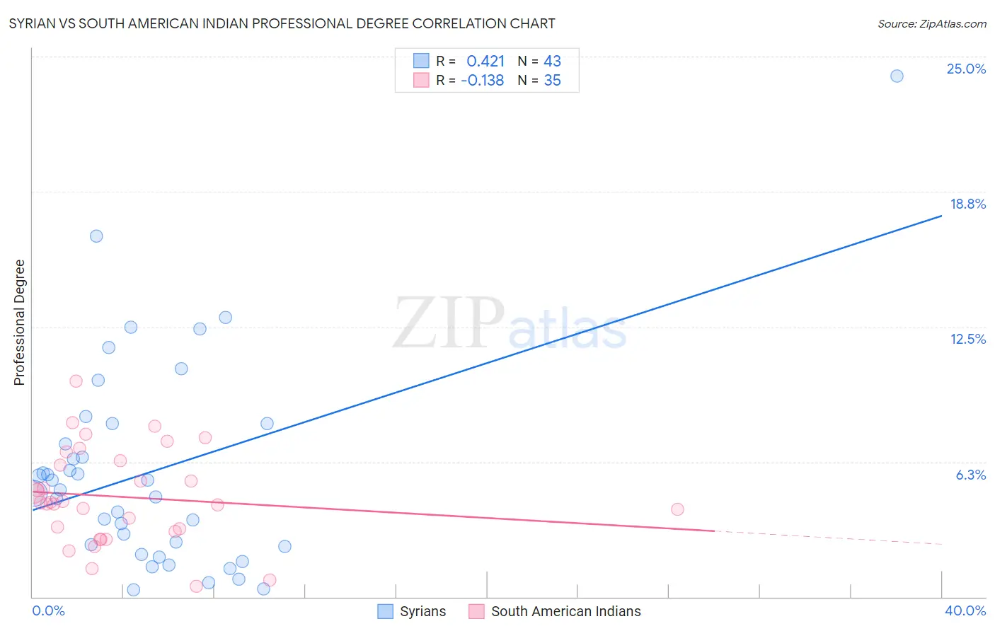 Syrian vs South American Indian Professional Degree