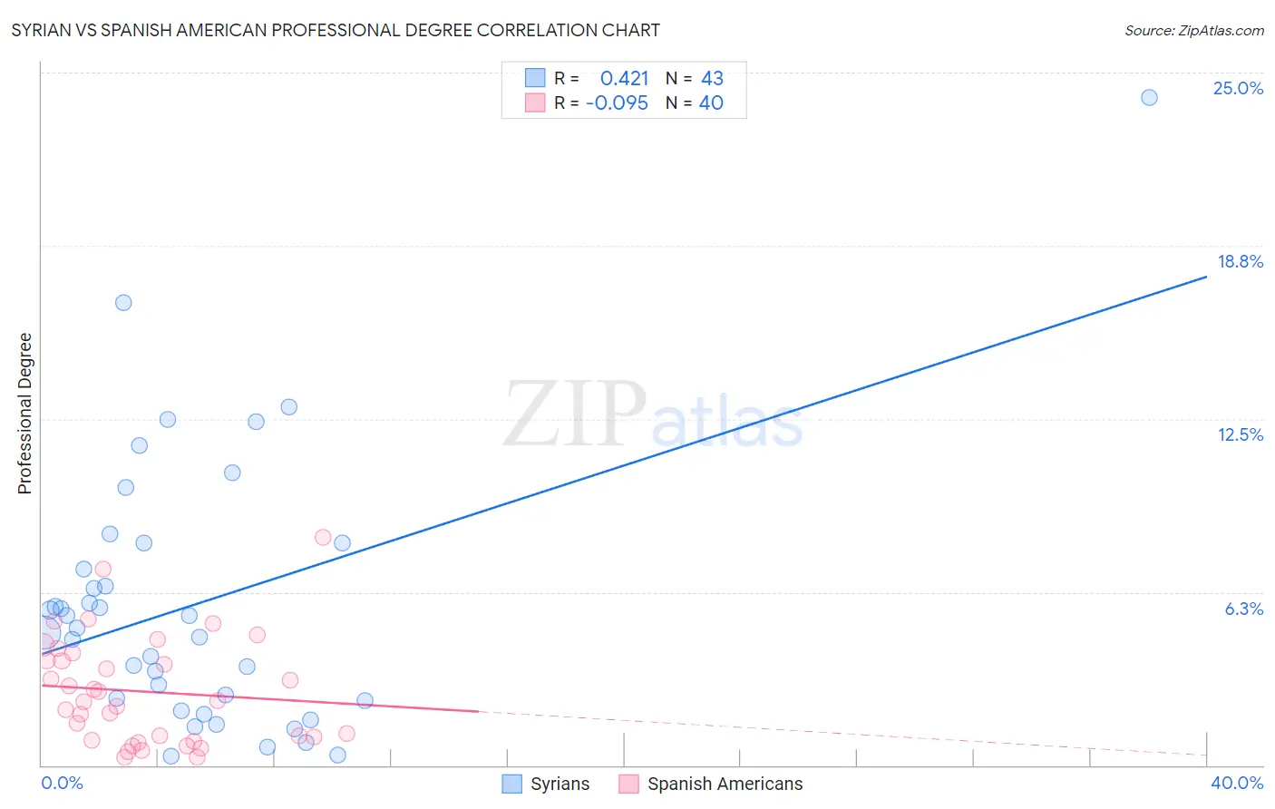 Syrian vs Spanish American Professional Degree