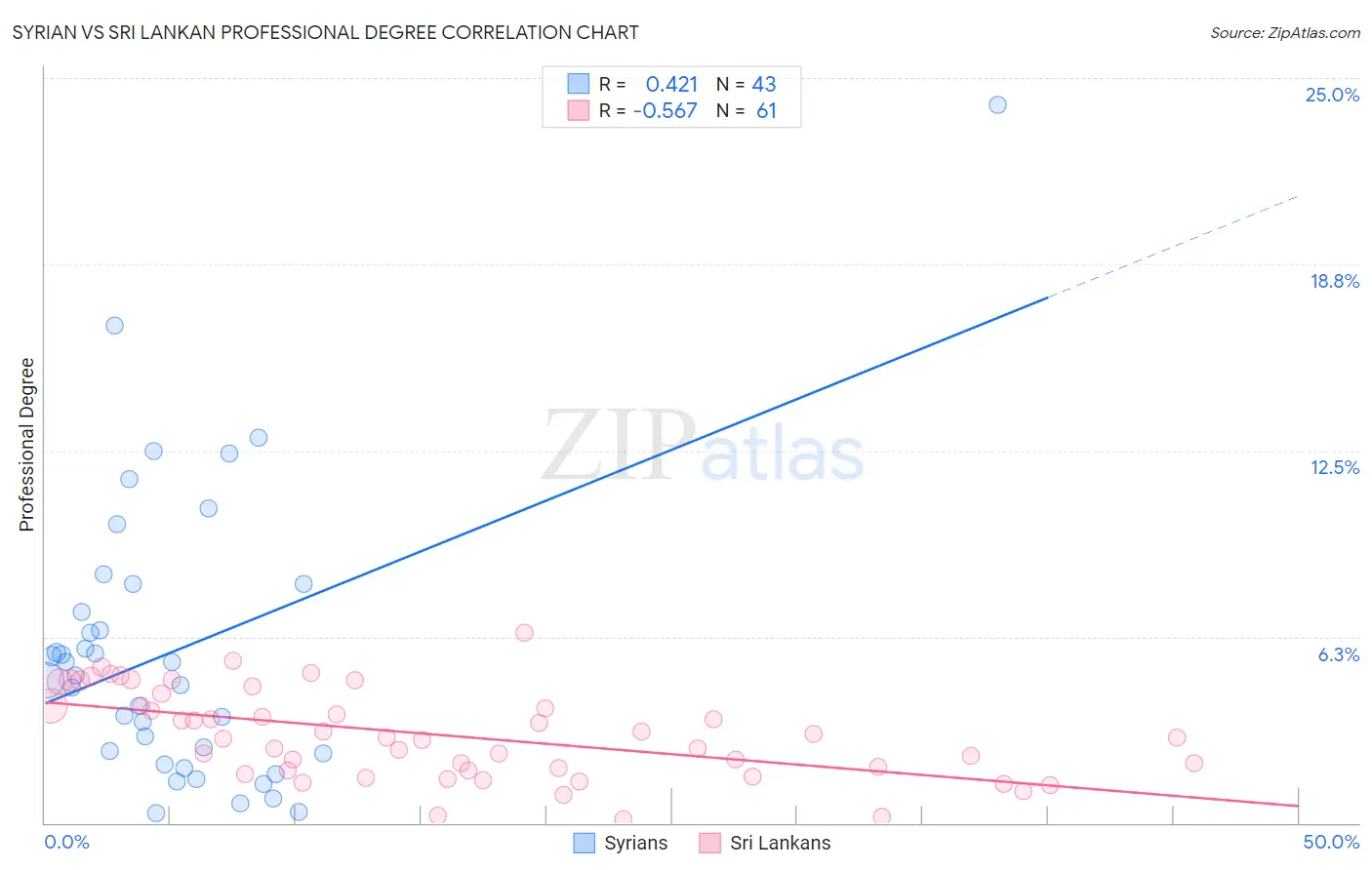 Syrian vs Sri Lankan Professional Degree