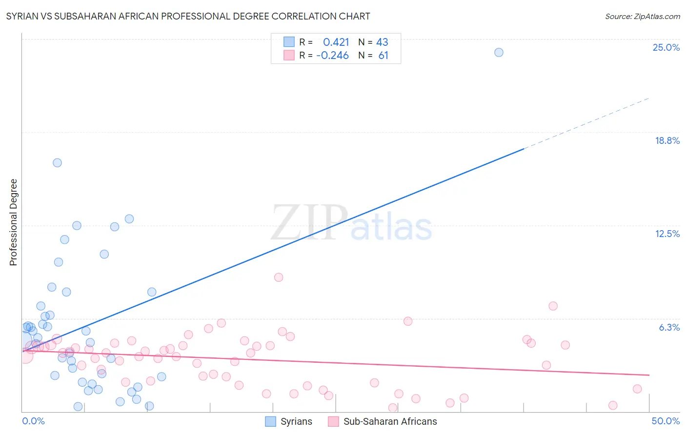 Syrian vs Subsaharan African Professional Degree