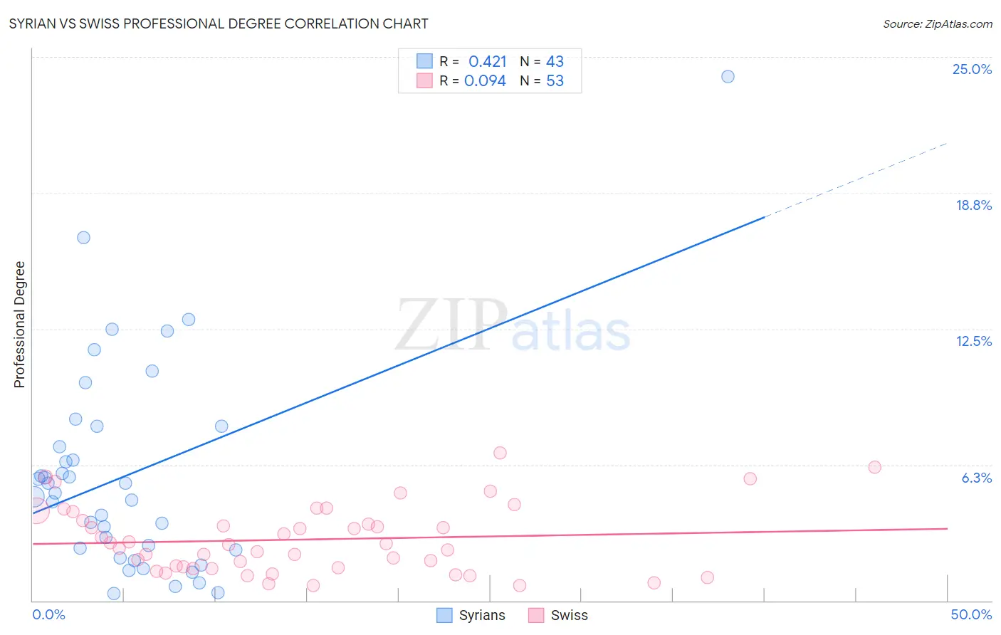 Syrian vs Swiss Professional Degree