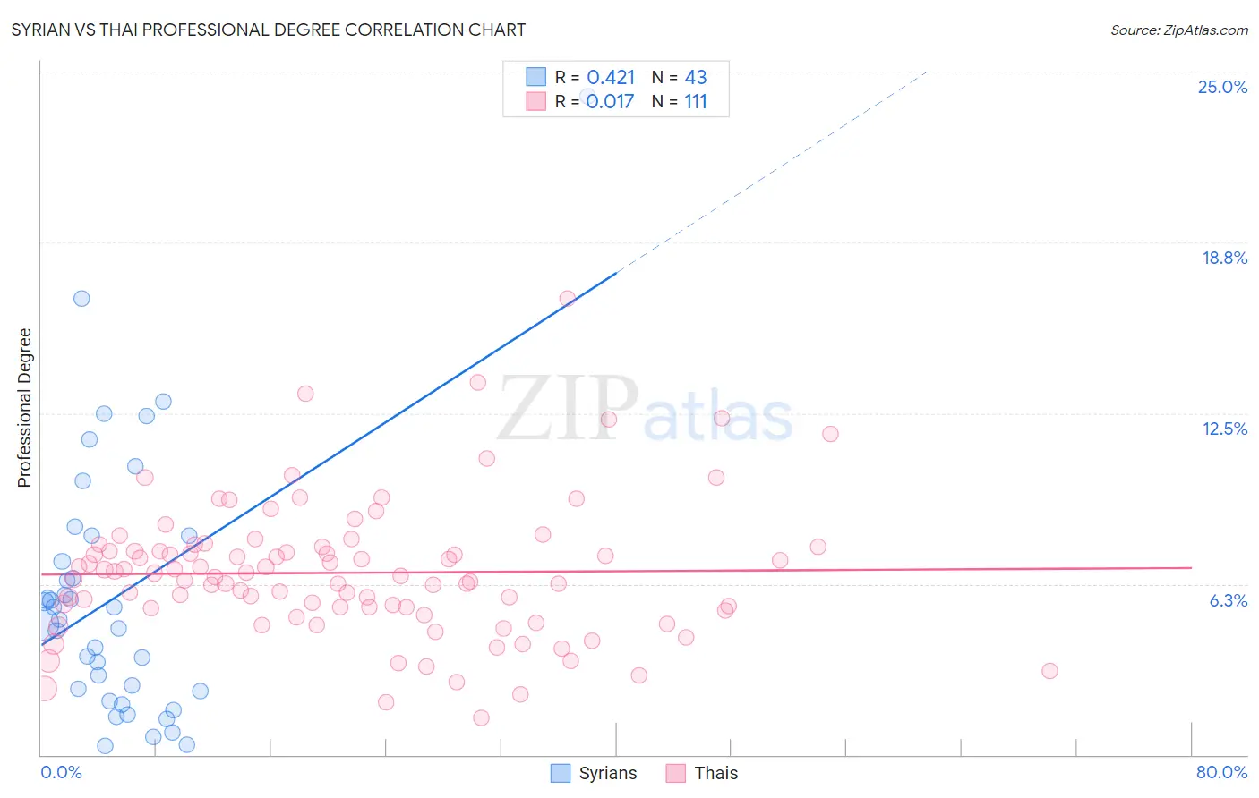 Syrian vs Thai Professional Degree