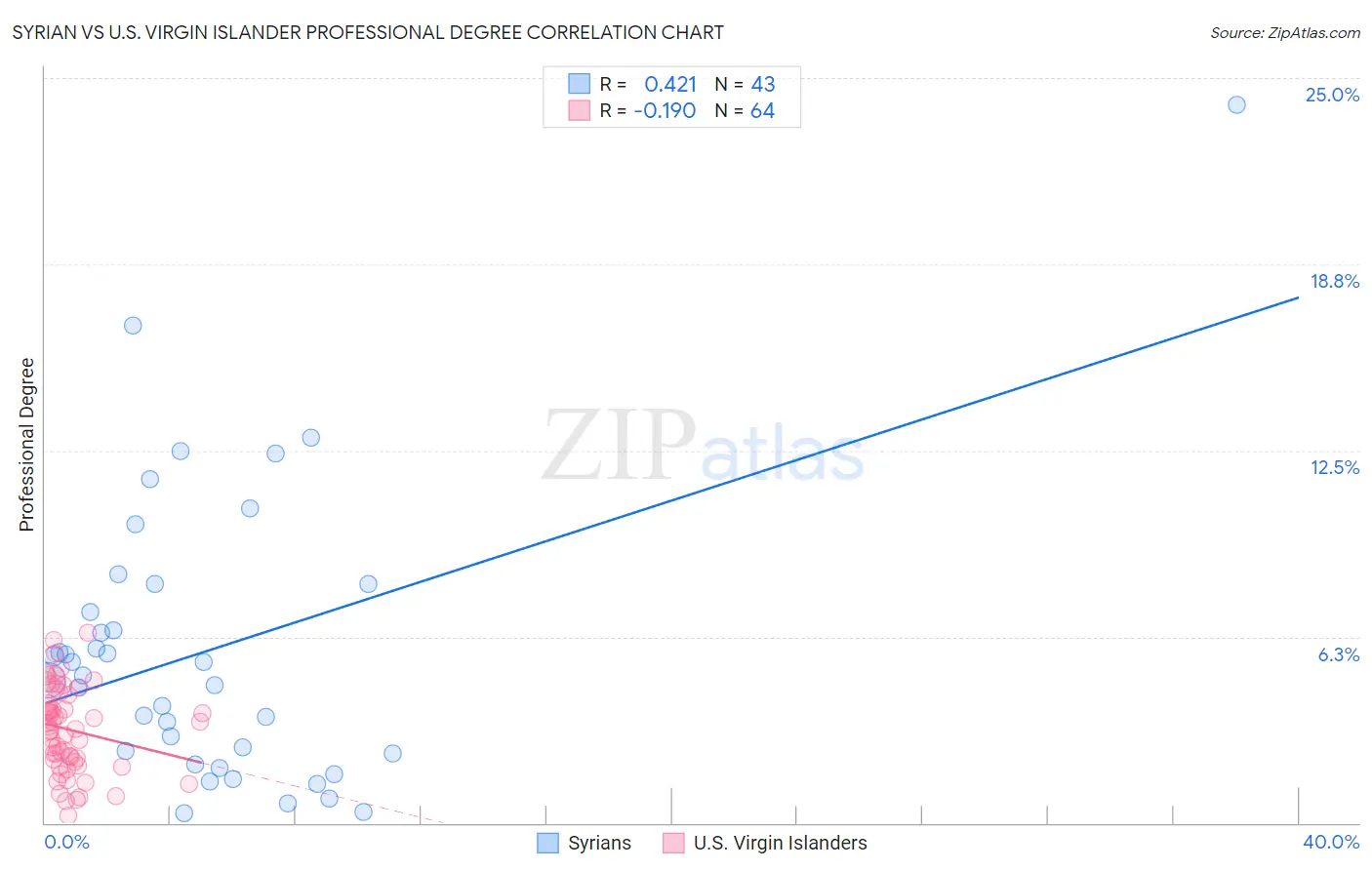 Syrian vs U.S. Virgin Islander Professional Degree