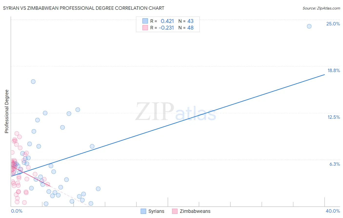 Syrian vs Zimbabwean Professional Degree