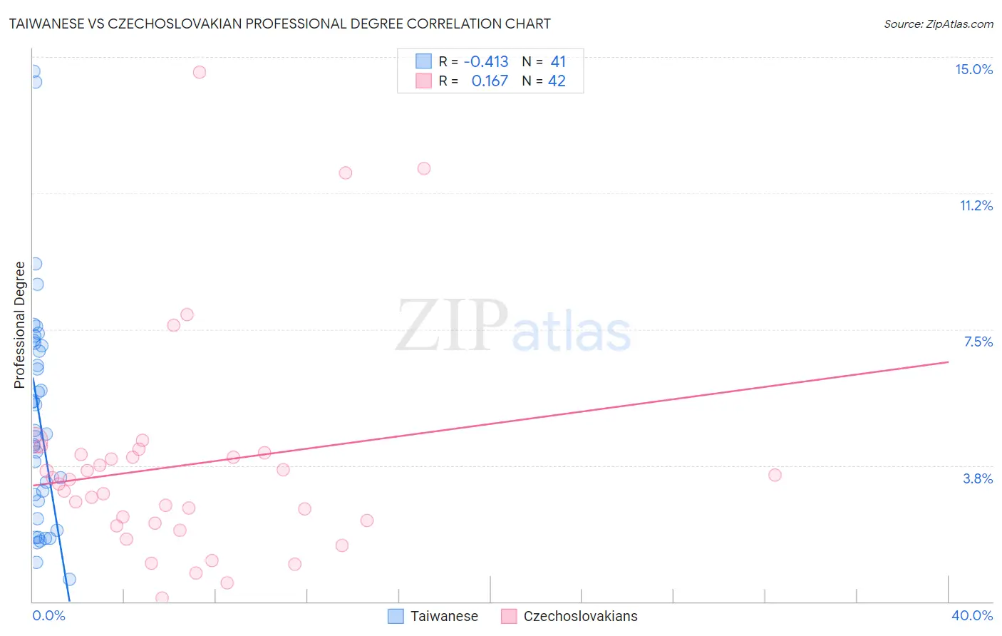 Taiwanese vs Czechoslovakian Professional Degree
