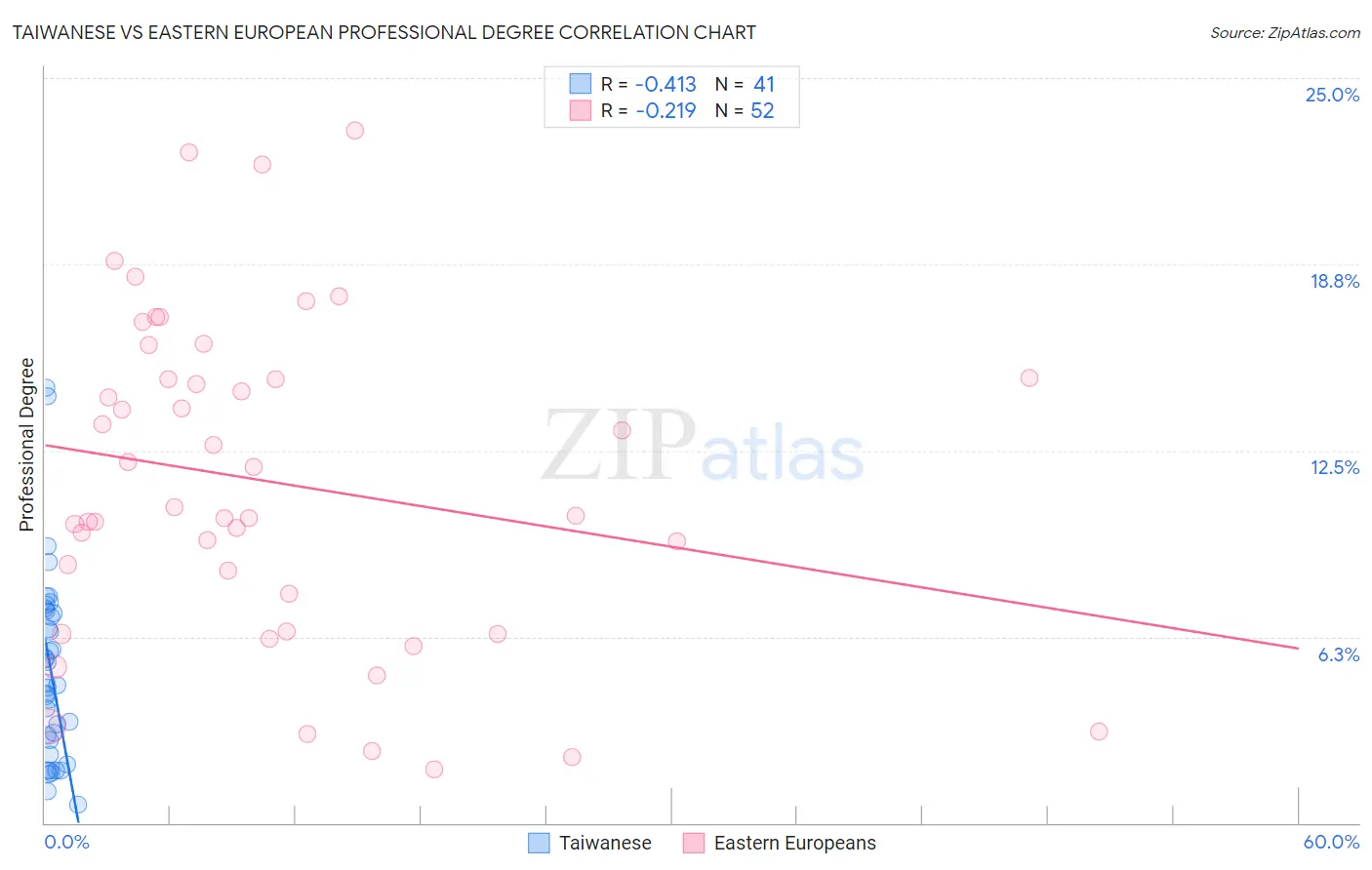 Taiwanese vs Eastern European Professional Degree