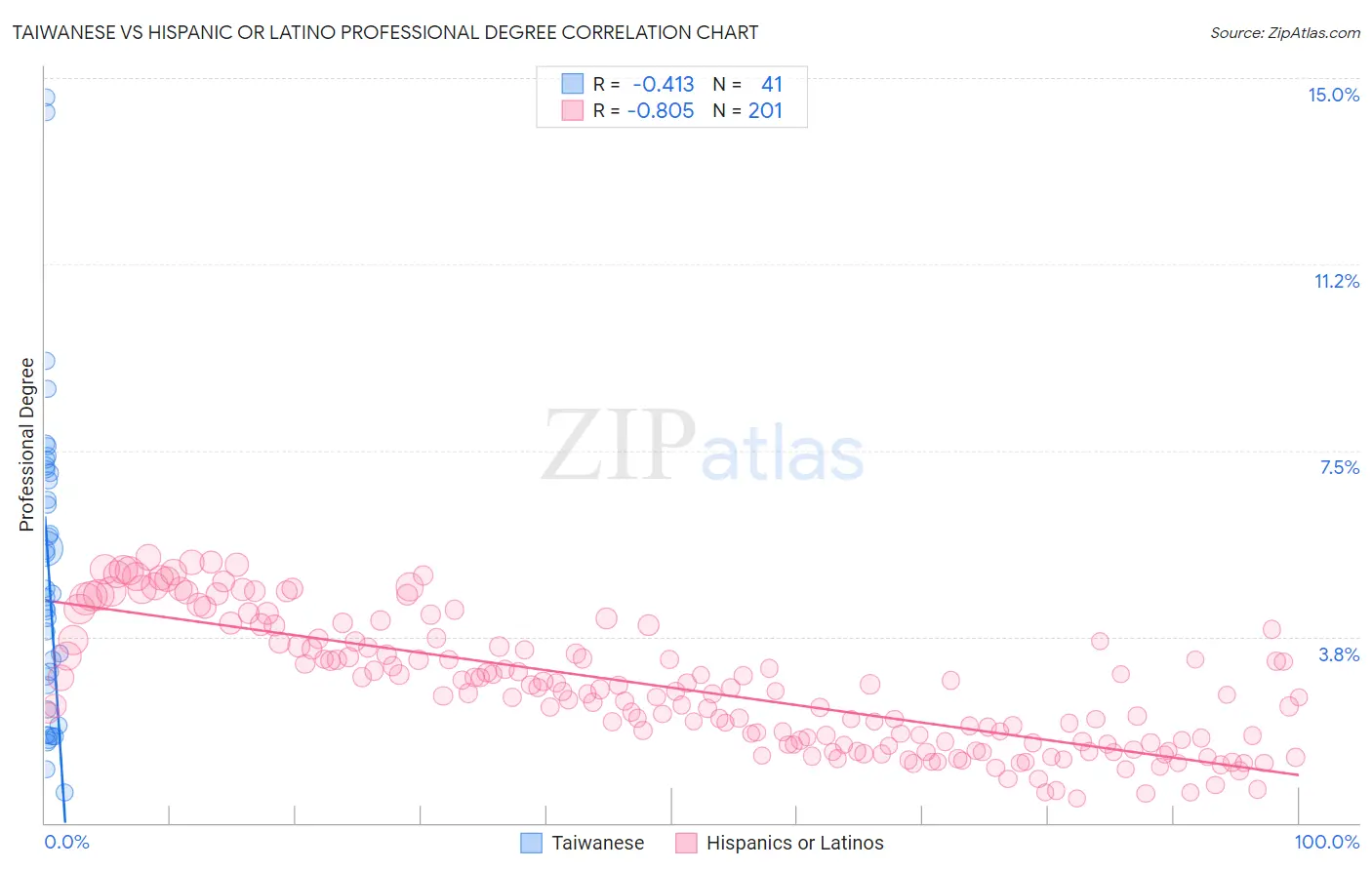 Taiwanese vs Hispanic or Latino Professional Degree
