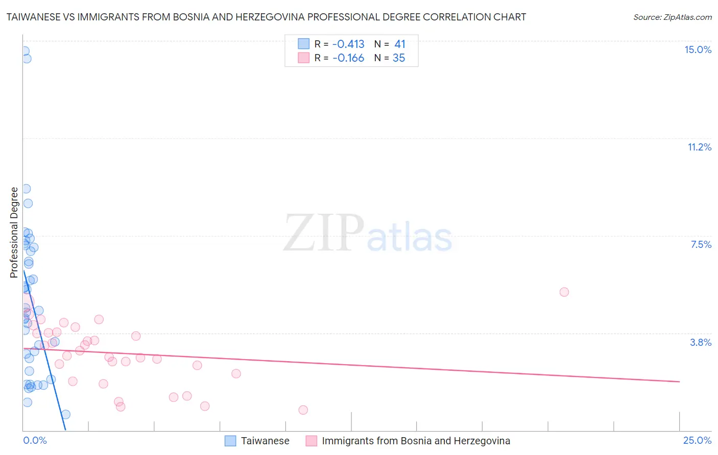 Taiwanese vs Immigrants from Bosnia and Herzegovina Professional Degree