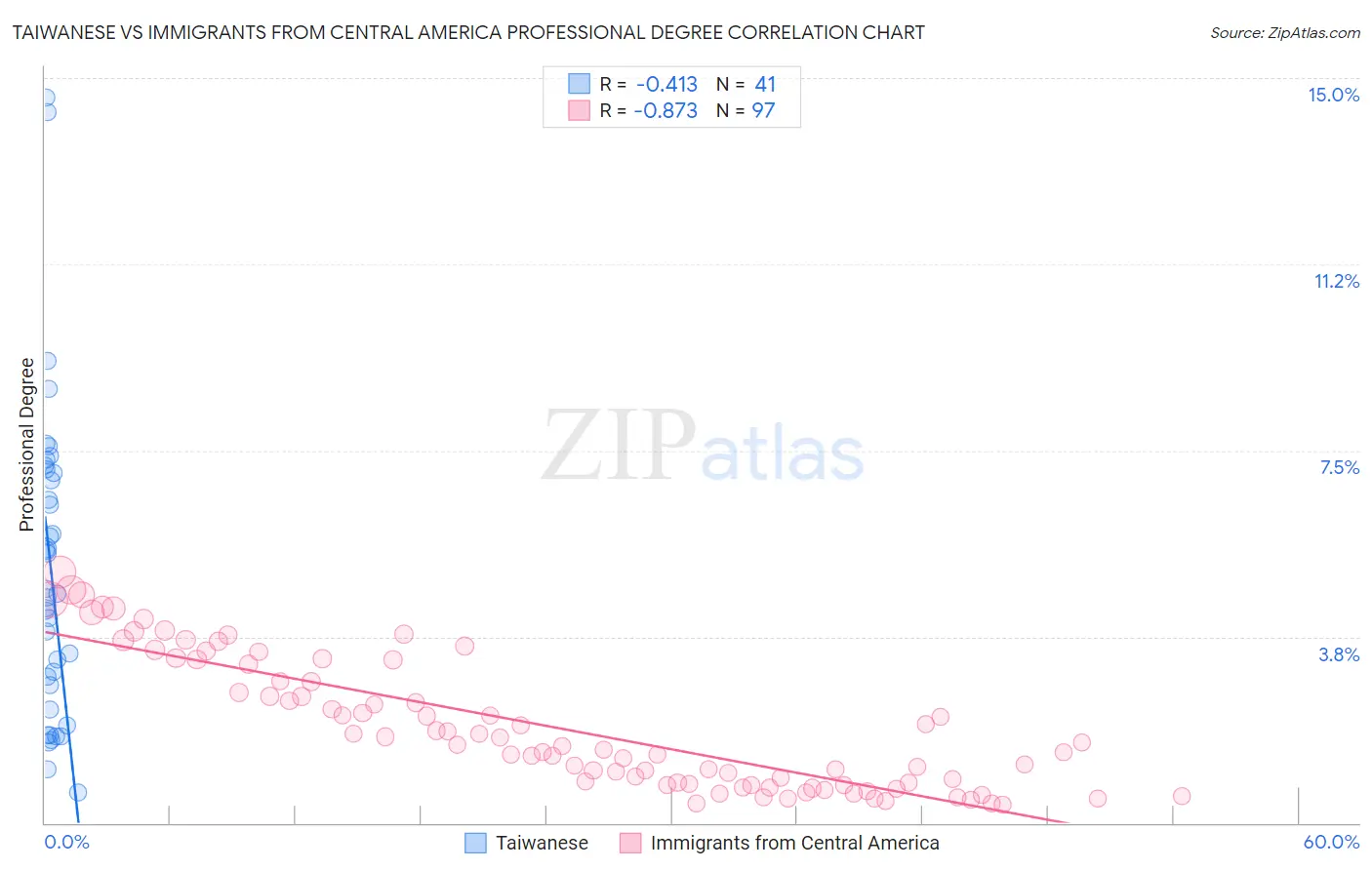 Taiwanese vs Immigrants from Central America Professional Degree