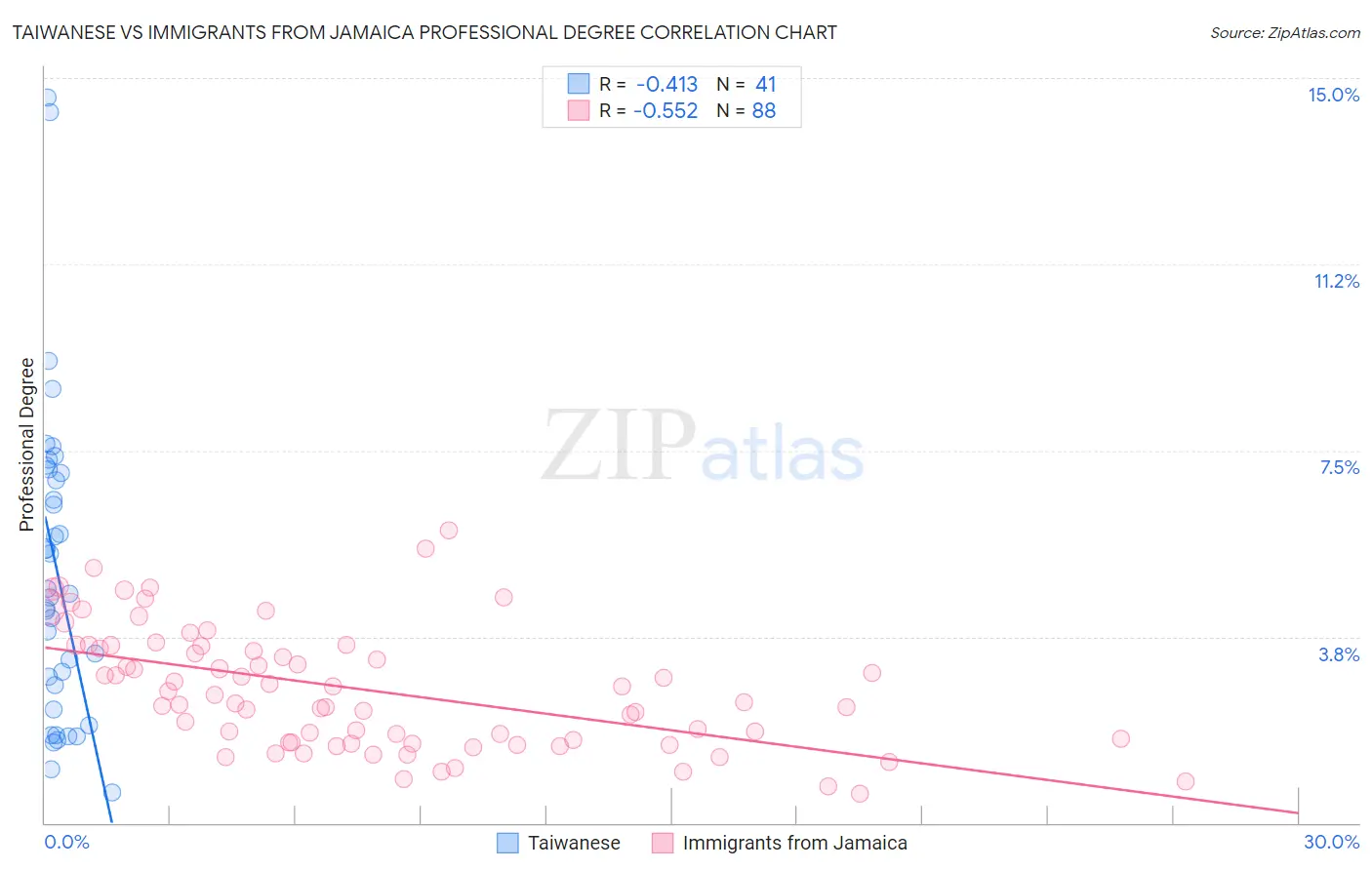 Taiwanese vs Immigrants from Jamaica Professional Degree