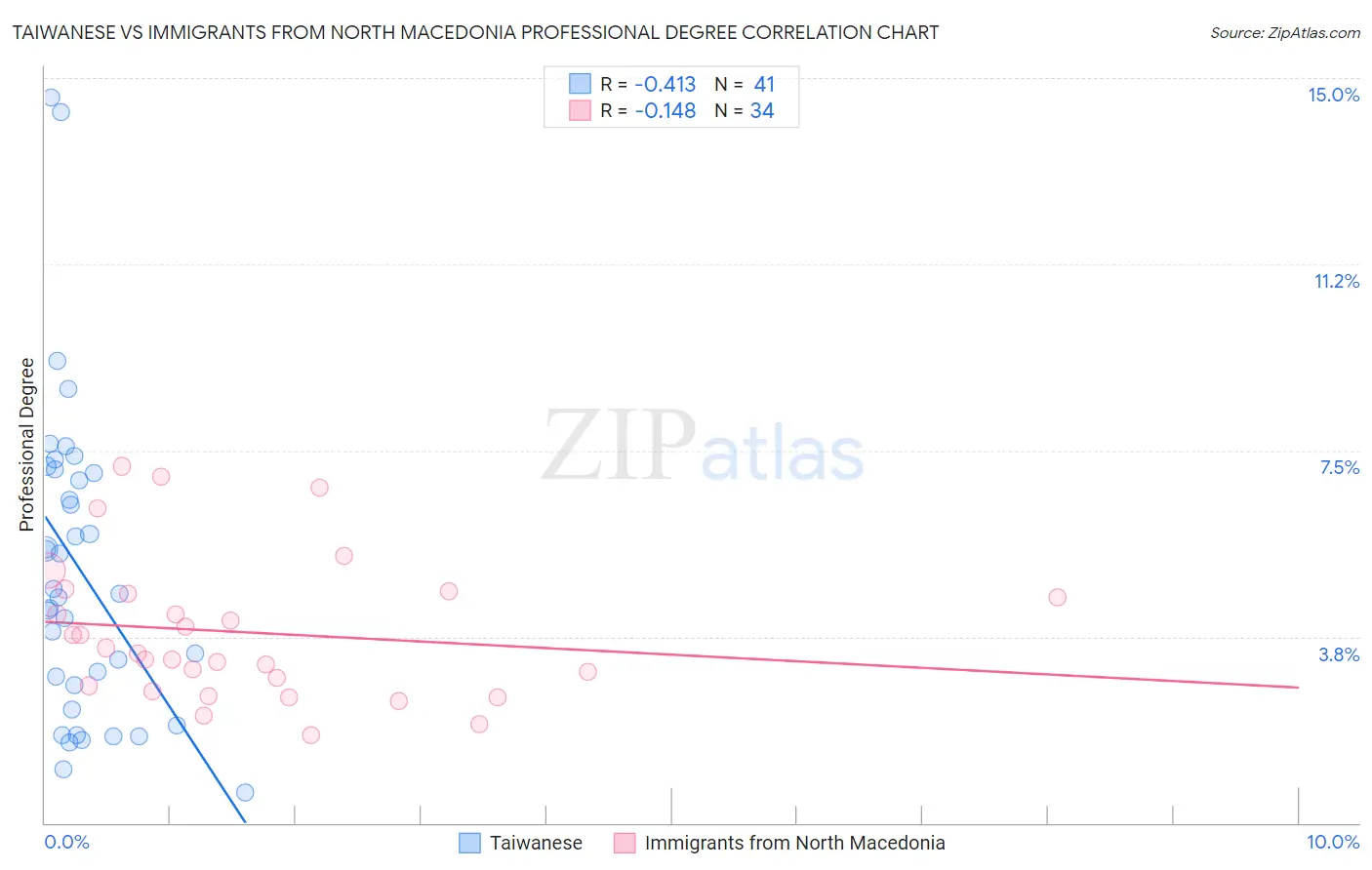Taiwanese vs Immigrants from North Macedonia Professional Degree