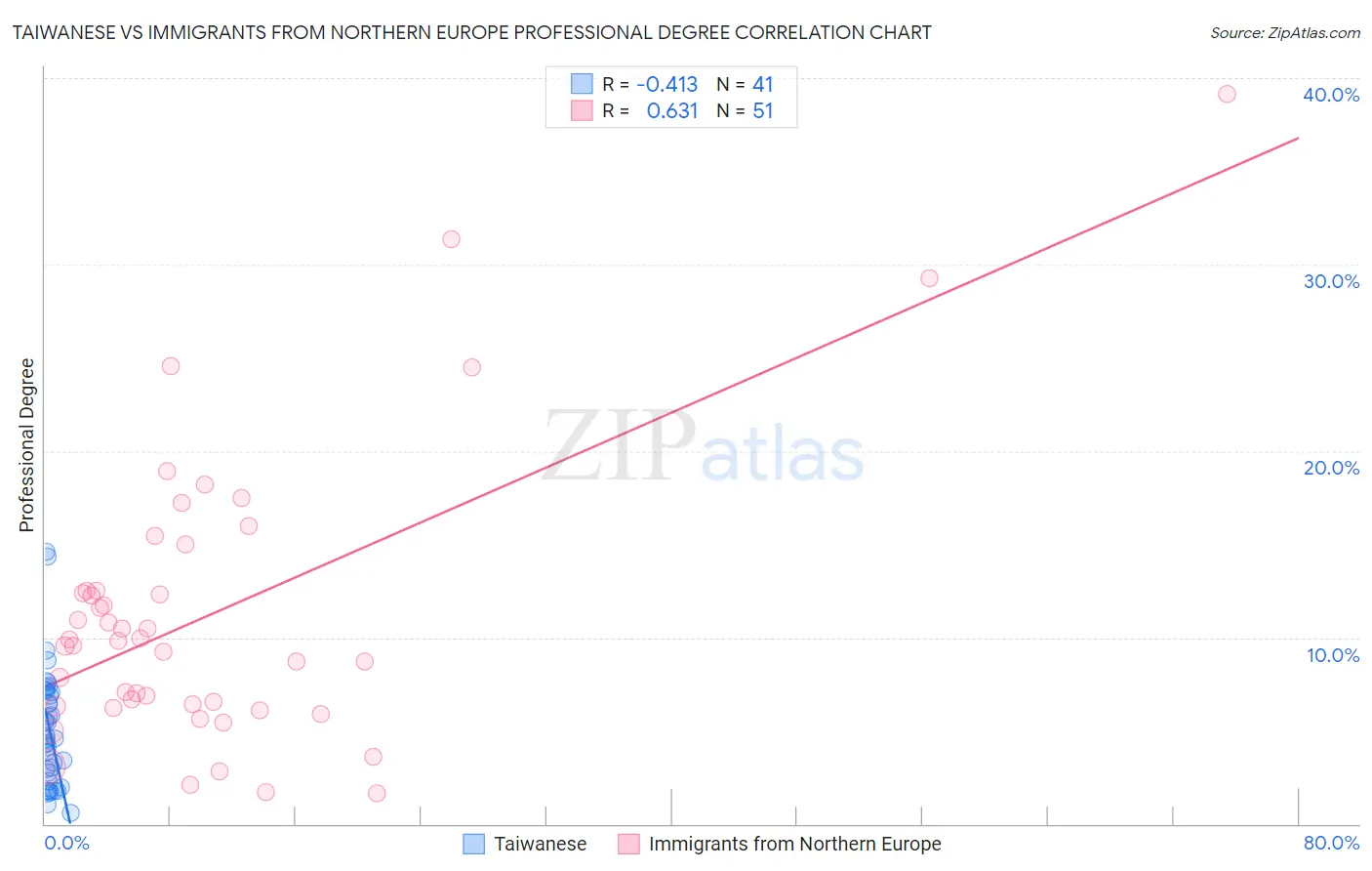 Taiwanese vs Immigrants from Northern Europe Professional Degree