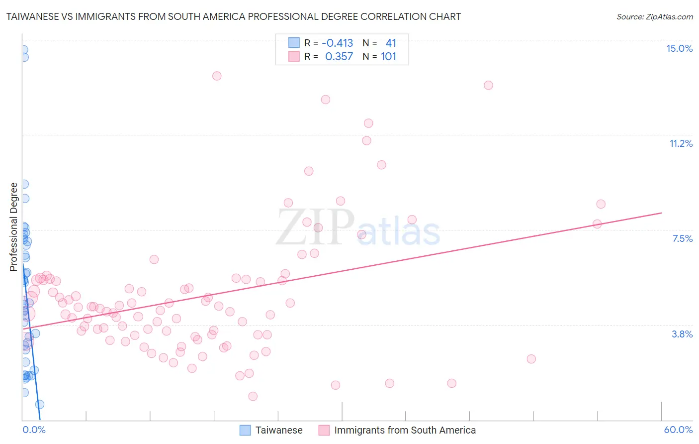 Taiwanese vs Immigrants from South America Professional Degree