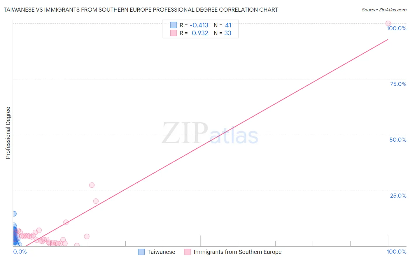 Taiwanese vs Immigrants from Southern Europe Professional Degree