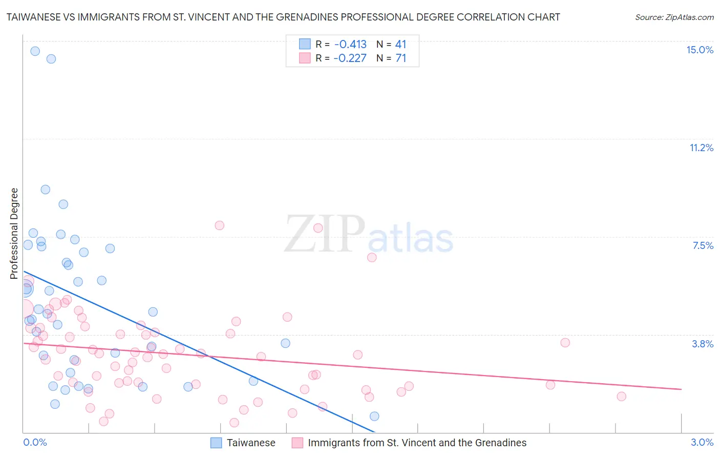 Taiwanese vs Immigrants from St. Vincent and the Grenadines Professional Degree