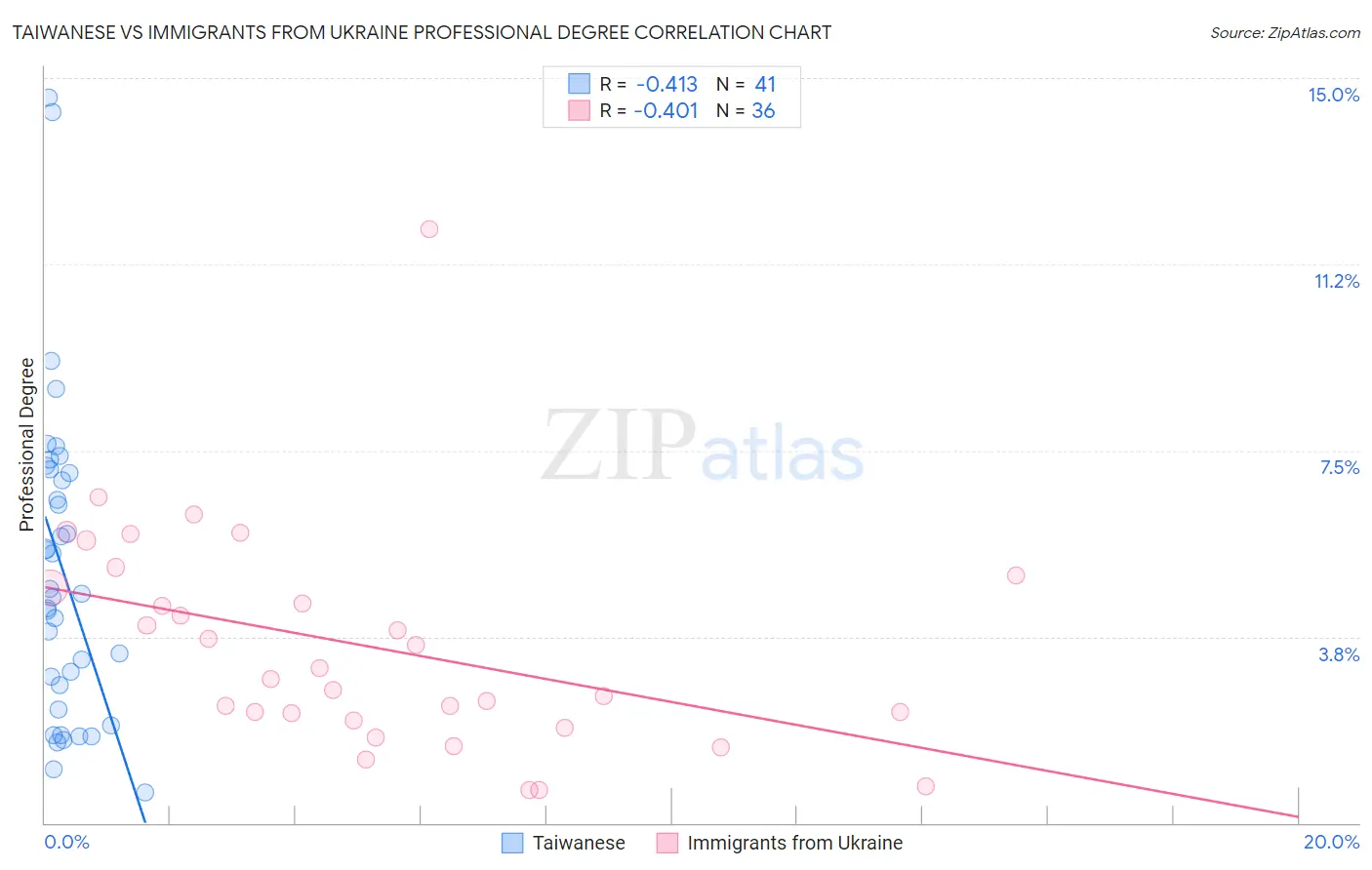 Taiwanese vs Immigrants from Ukraine Professional Degree