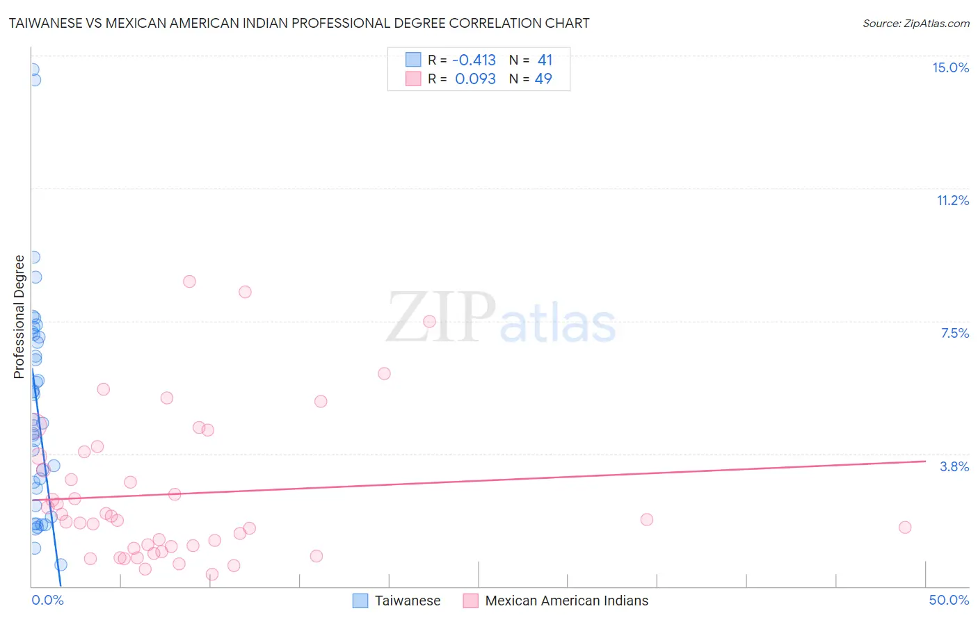 Taiwanese vs Mexican American Indian Professional Degree