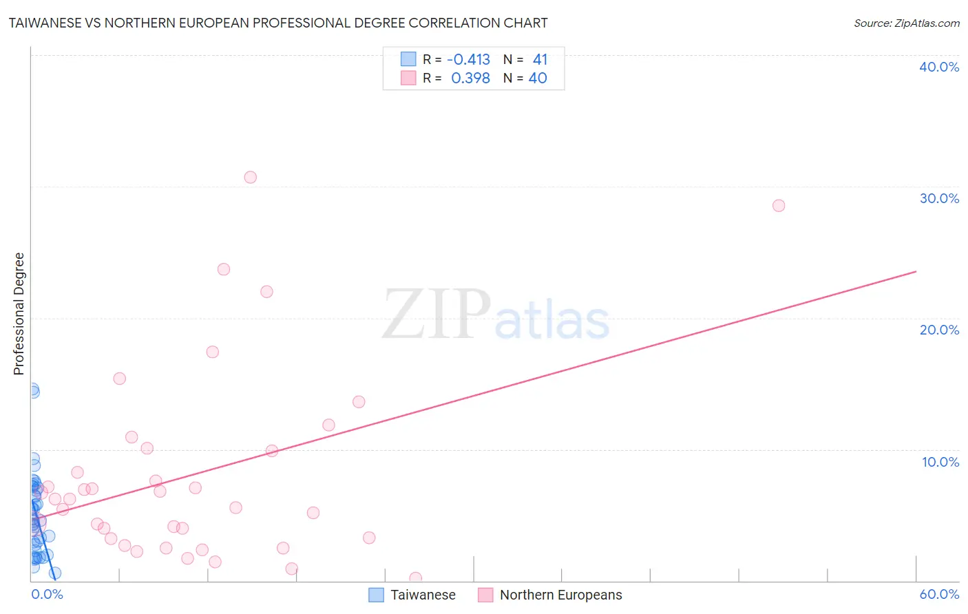 Taiwanese vs Northern European Professional Degree