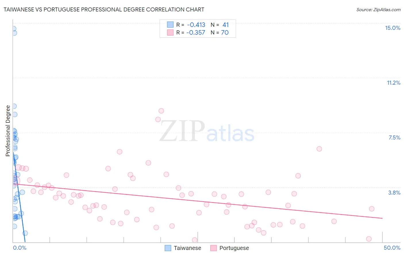 Taiwanese vs Portuguese Professional Degree