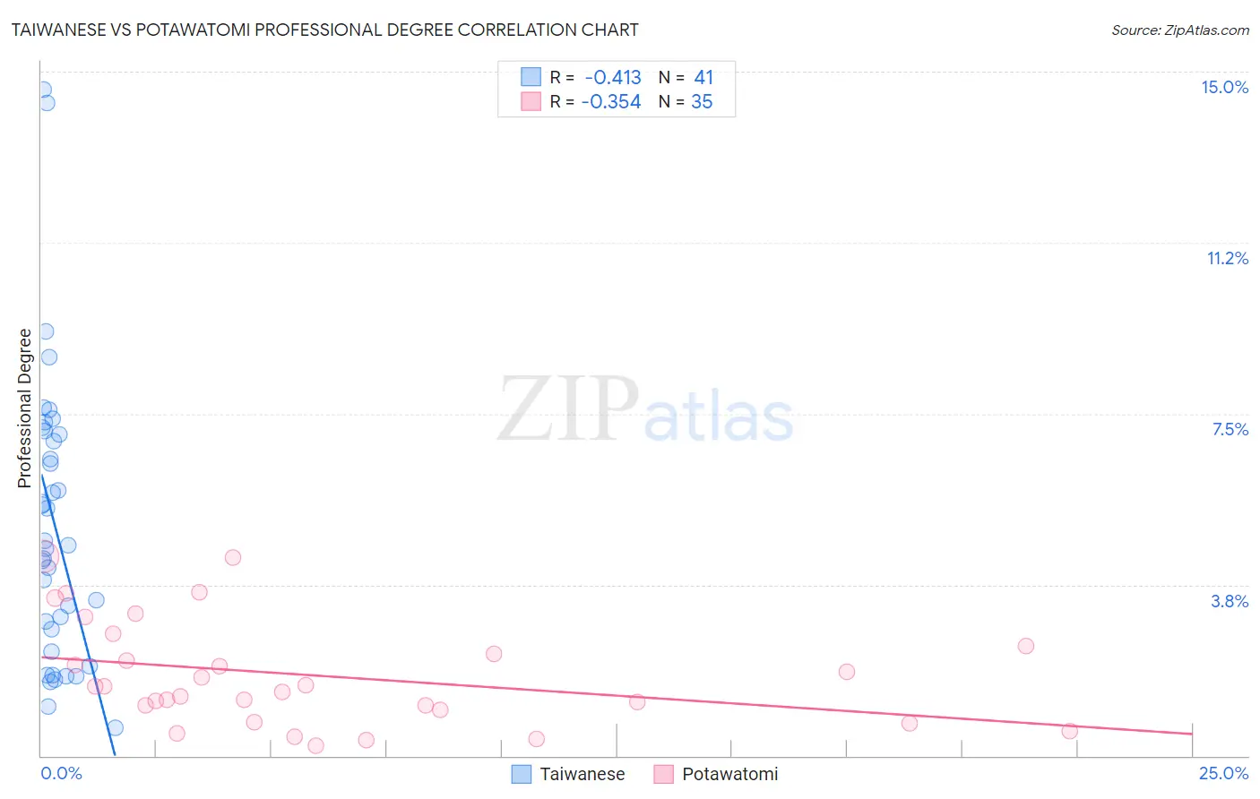 Taiwanese vs Potawatomi Professional Degree