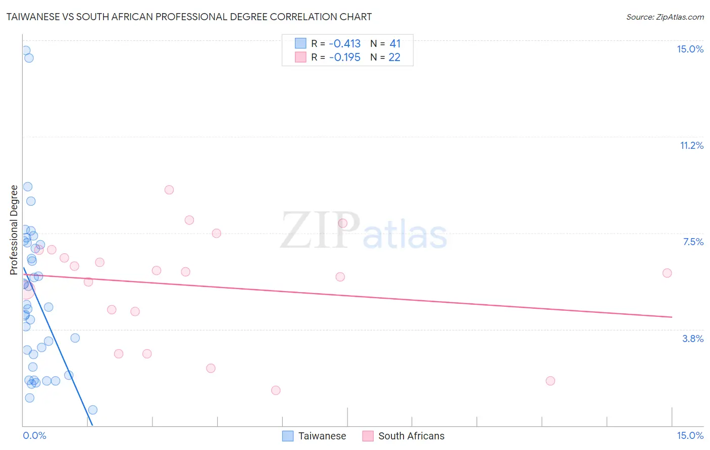 Taiwanese vs South African Professional Degree