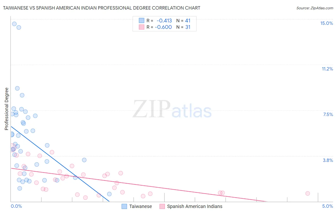 Taiwanese vs Spanish American Indian Professional Degree