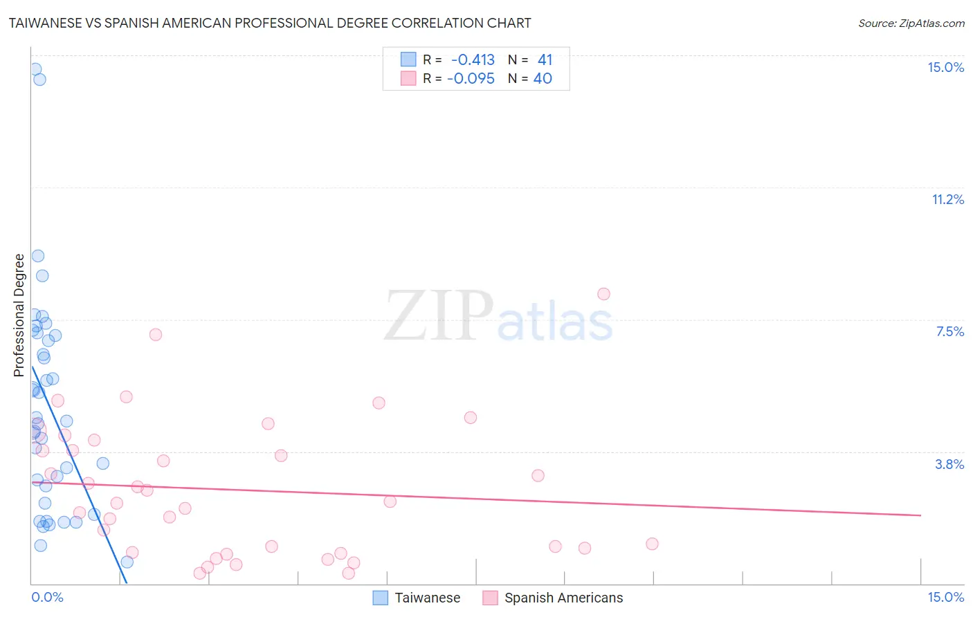 Taiwanese vs Spanish American Professional Degree