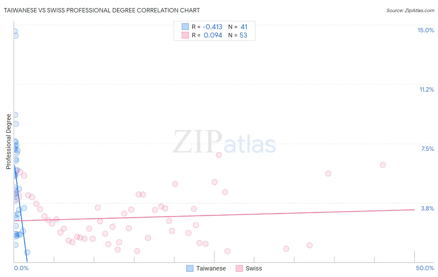 Taiwanese vs Swiss Professional Degree