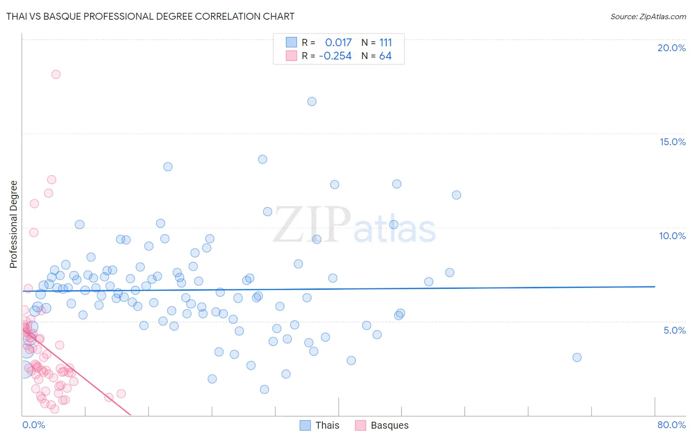 Thai vs Basque Professional Degree