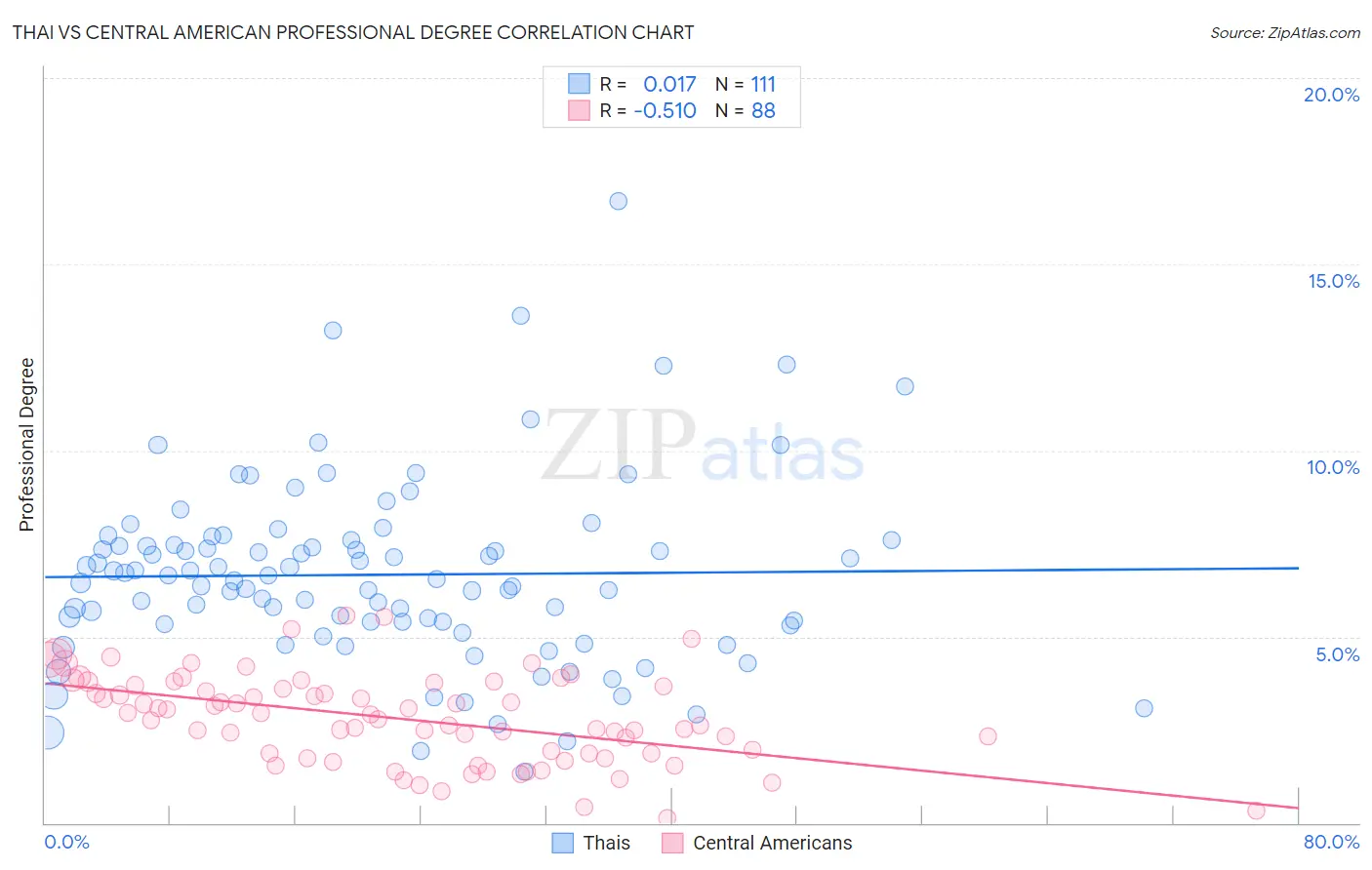Thai vs Central American Professional Degree