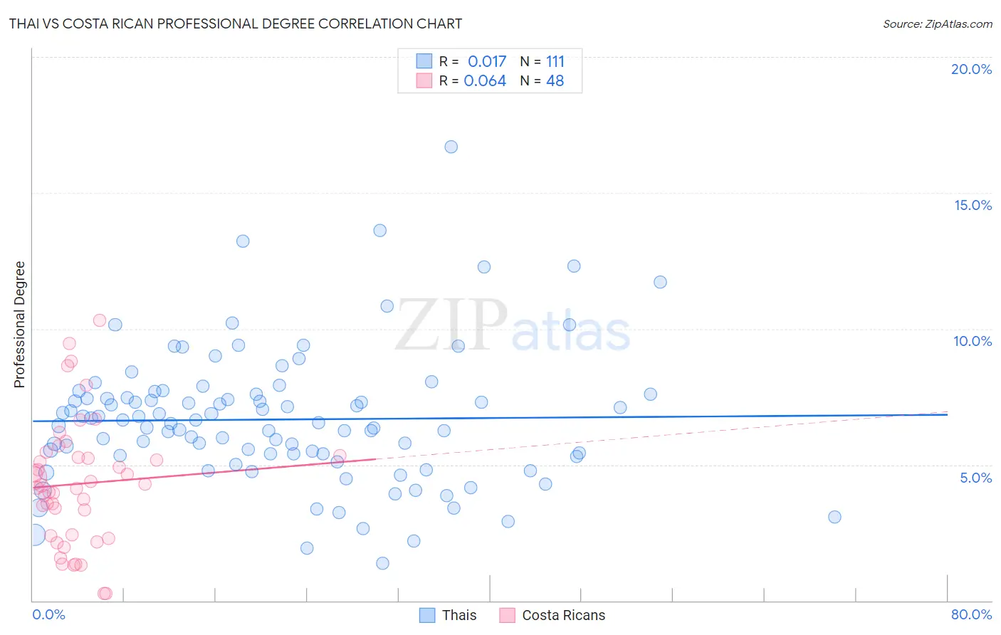 Thai vs Costa Rican Professional Degree
