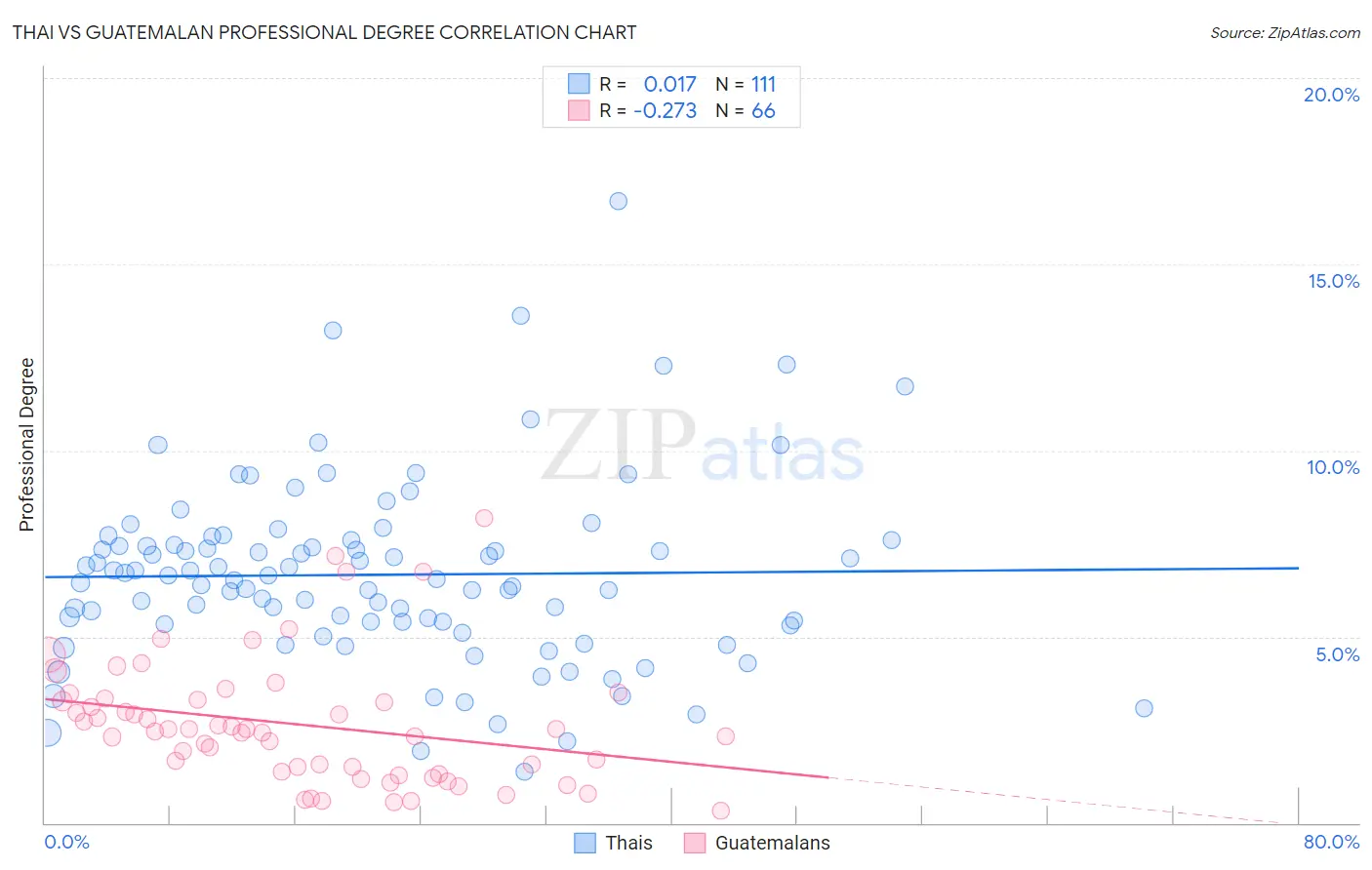 Thai vs Guatemalan Professional Degree