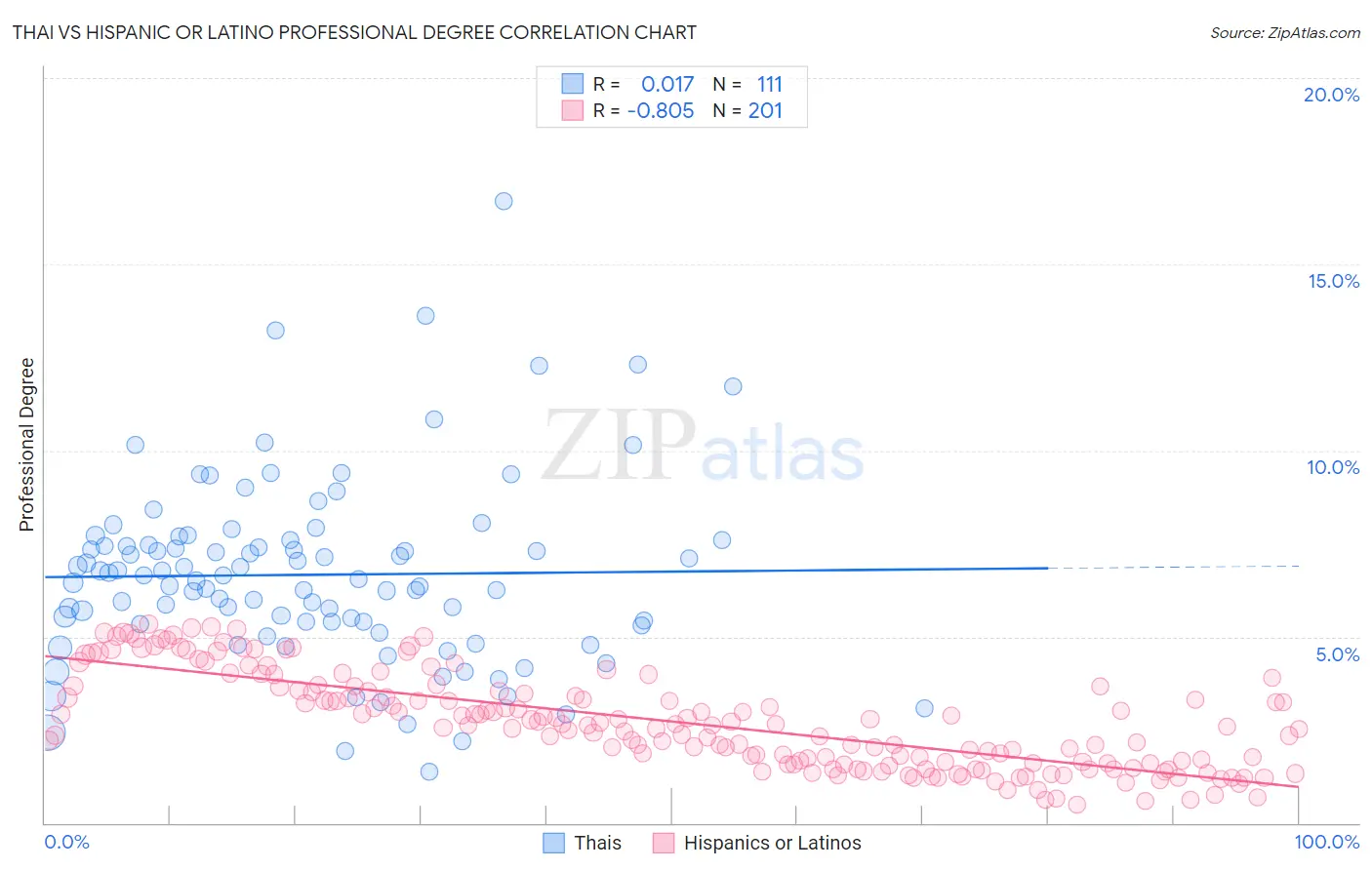 Thai vs Hispanic or Latino Professional Degree