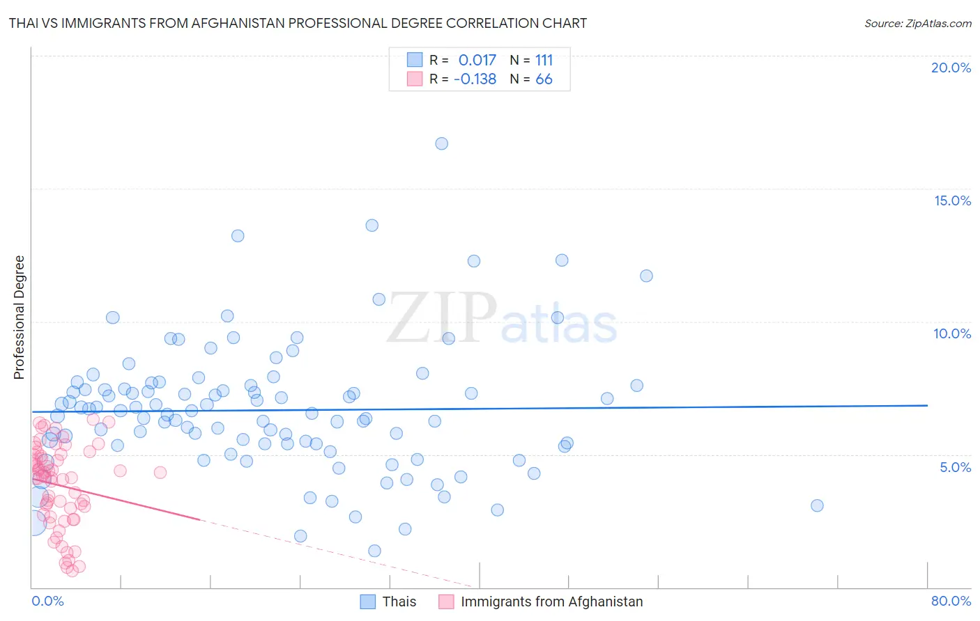 Thai vs Immigrants from Afghanistan Professional Degree