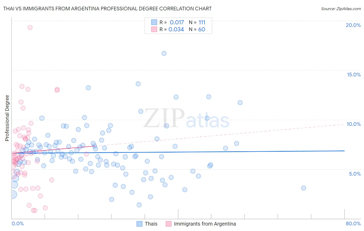 Thai vs Immigrants from Argentina Professional Degree