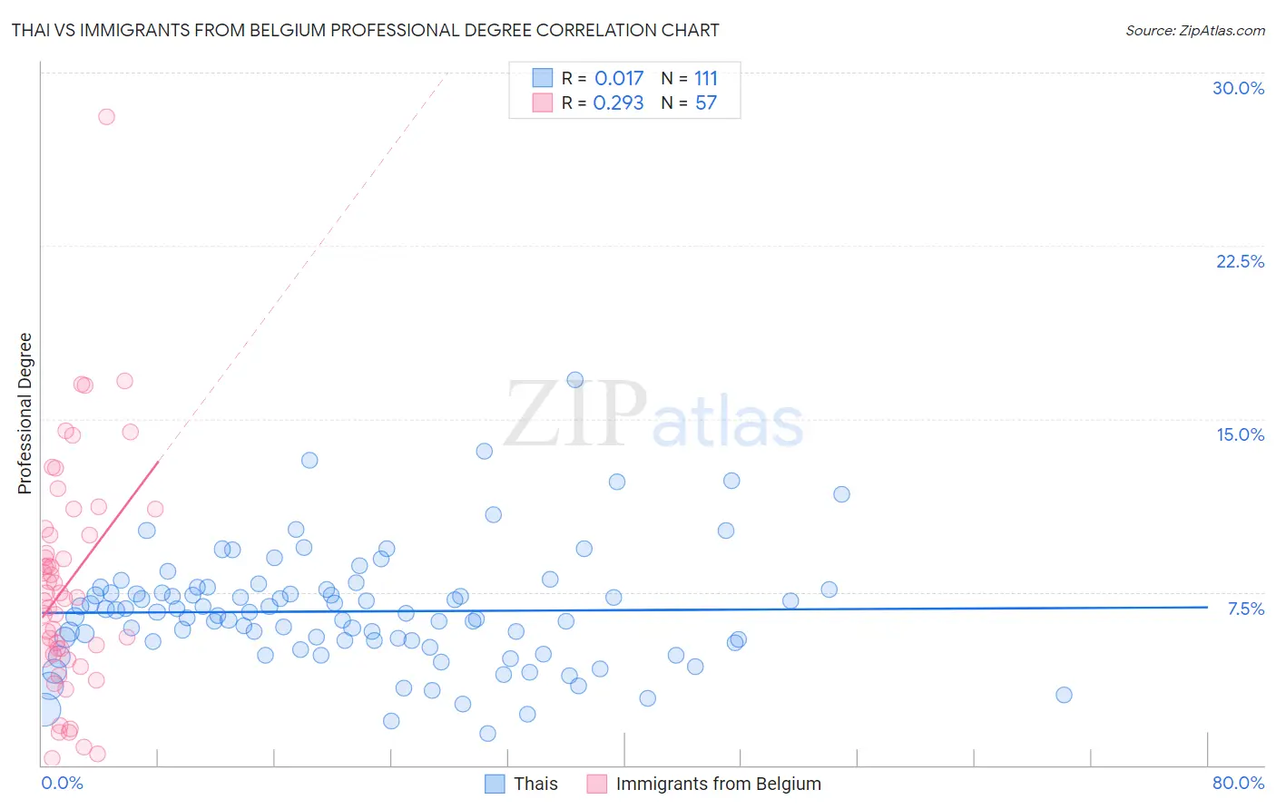 Thai vs Immigrants from Belgium Professional Degree