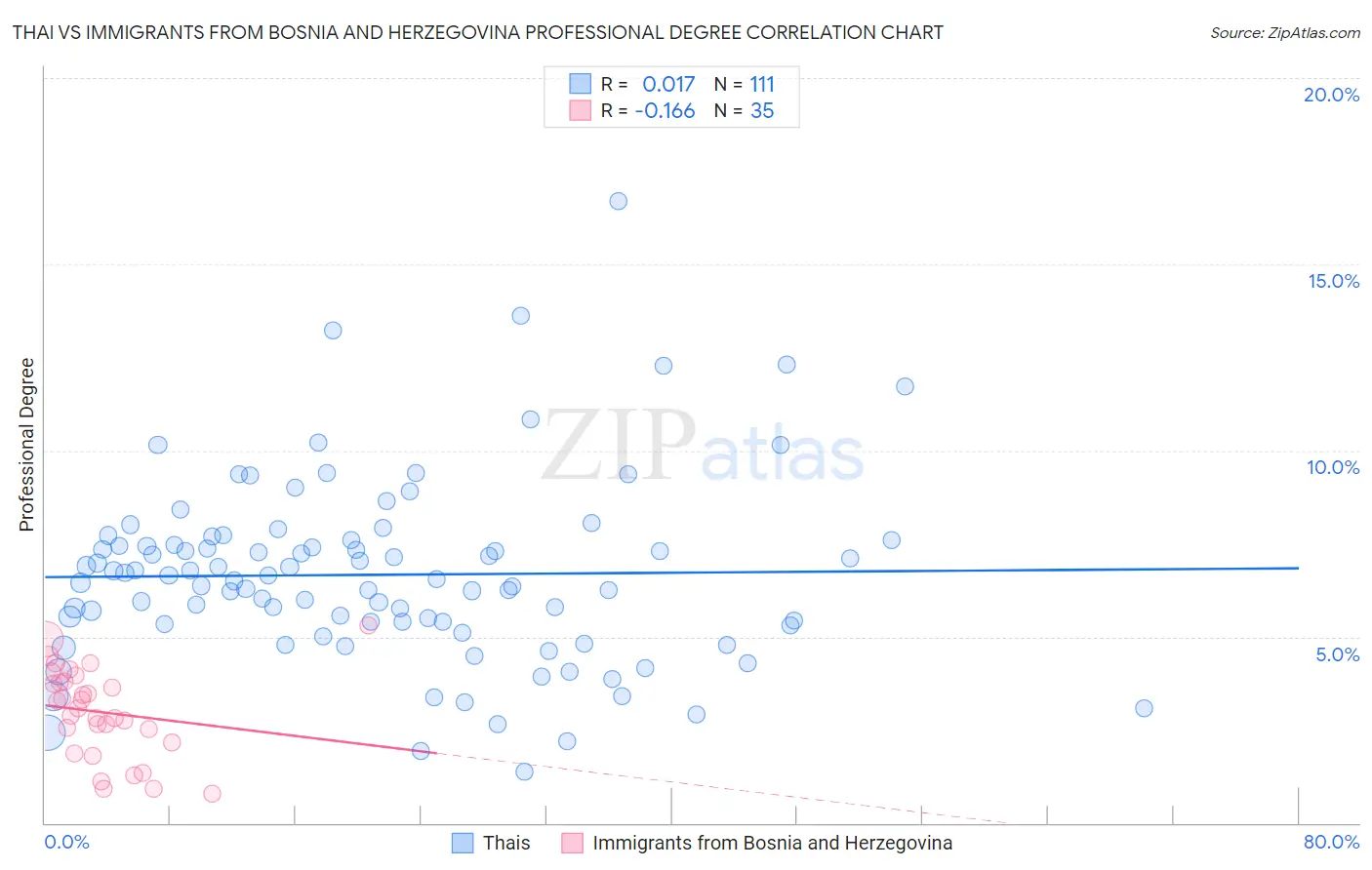 Thai vs Immigrants from Bosnia and Herzegovina Professional Degree